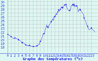 Courbe de tempratures pour Avignon (84)