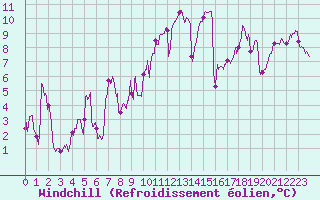 Courbe du refroidissement olien pour Cap Ferret (33)