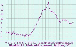 Courbe du refroidissement olien pour Mont-de-Marsan (40)