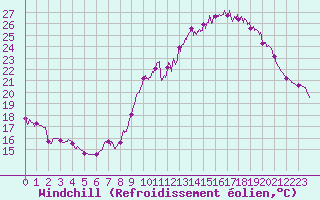 Courbe du refroidissement olien pour Langres (52) 