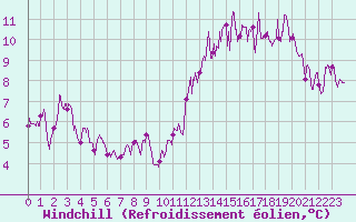 Courbe du refroidissement olien pour Sgur (12)