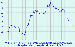 Courbe de tempratures pour Dunkerque (59)