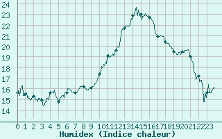 Courbe de l'humidex pour Agen (47)