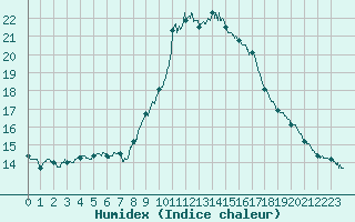 Courbe de l'humidex pour Solenzara - Base arienne (2B)