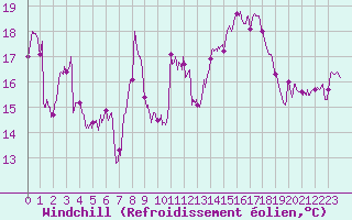 Courbe du refroidissement olien pour Cap Sagro (2B)