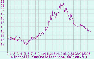 Courbe du refroidissement olien pour Paris - Montsouris (75)