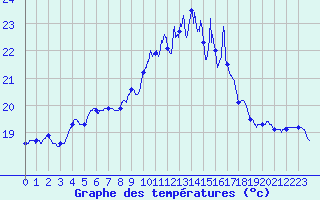 Courbe de tempratures pour Cap Pertusato (2A)