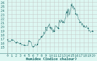 Courbe de l'humidex pour Sablires Oara (07)