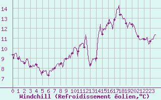 Courbe du refroidissement olien pour Orly (91)
