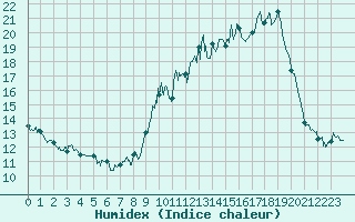 Courbe de l'humidex pour Grenoble/agglo Le Versoud (38)