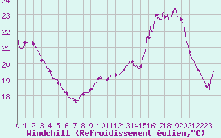 Courbe du refroidissement olien pour Biscarrosse (40)