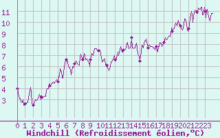 Courbe du refroidissement olien pour Guret Saint-Laurent (23)
