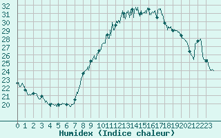 Courbe de l'humidex pour Caixas (66)