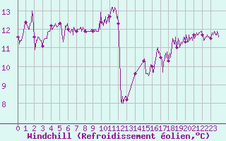 Courbe du refroidissement olien pour Cap Corse (2B)