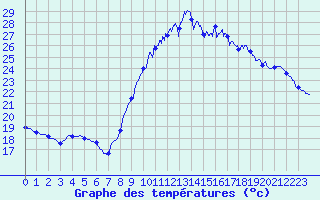 Courbe de tempratures pour Cap Ferret (33)
