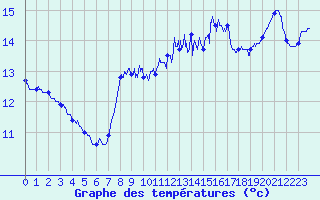 Courbe de tempratures pour Cap de la Hve (76)
