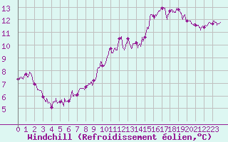 Courbe du refroidissement olien pour Ile de Brhat (22)