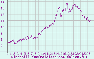 Courbe du refroidissement olien pour Chlons-en-Champagne (51)