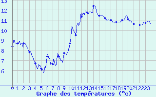 Courbe de tempratures pour Valence (26)