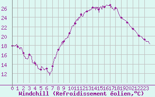 Courbe du refroidissement olien pour Saint-Girons (09)