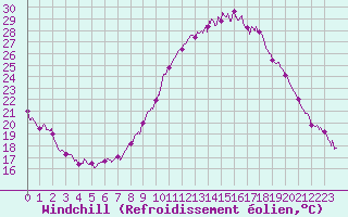 Courbe du refroidissement olien pour Millau - Soulobres (12)