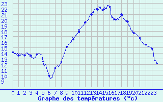 Courbe de tempratures pour Bziers Cap d