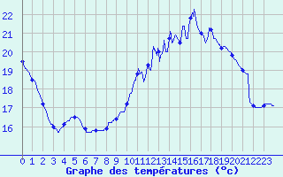 Courbe de tempratures pour Gourdon (46)