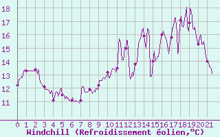 Courbe du refroidissement olien pour Saint-milion (33)