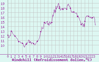 Courbe du refroidissement olien pour Guret Saint-Laurent (23)