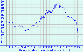Courbe de tempratures pour Reims-Prunay (51)