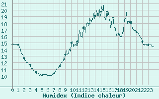 Courbe de l'humidex pour Le Luart (72)