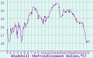 Courbe du refroidissement olien pour Cap de la Hve (76)