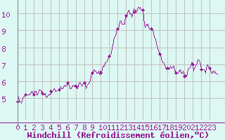 Courbe du refroidissement olien pour Vinnemerville (76)