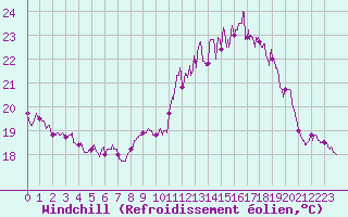 Courbe du refroidissement olien pour Cap Ferret (33)