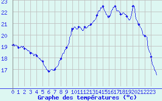 Courbe de tempratures pour Grenoble/agglo Le Versoud (38)