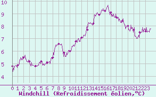 Courbe du refroidissement olien pour Trappes (78)