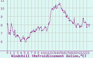 Courbe du refroidissement olien pour Le Talut - Belle-Ile (56)