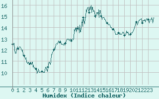 Courbe de l'humidex pour Calvi (2B)