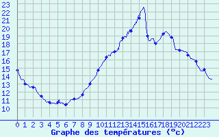 Courbe de tempratures pour Montlimar (26)