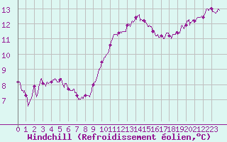 Courbe du refroidissement olien pour Dieppe (76)
