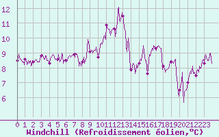 Courbe du refroidissement olien pour Cazaux (33)
