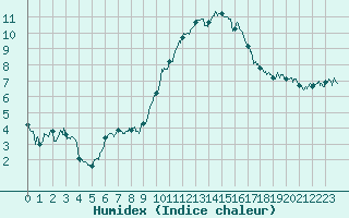 Courbe de l'humidex pour Aurillac (15)