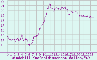 Courbe du refroidissement olien pour Cap Pertusato (2A)