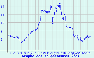 Courbe de tempratures pour Lanvoc (29)