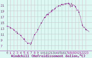 Courbe du refroidissement olien pour Thnezay (79)