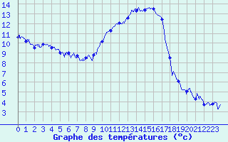 Courbe de tempratures pour Epinal (88)
