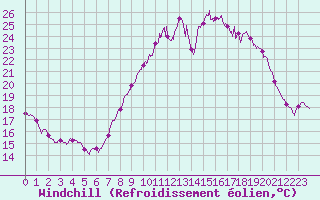 Courbe du refroidissement olien pour Nmes - Garons (30)