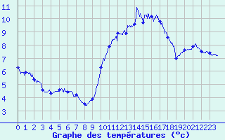 Courbe de tempratures pour Auxerre-Perrigny (89)