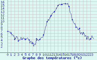 Courbe de tempratures pour Grenoble/agglo Le Versoud (38)