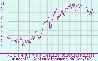 Courbe du refroidissement olien pour Chambry / Aix-Les-Bains (73)